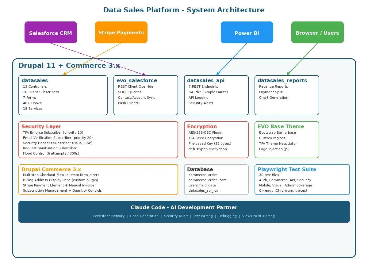 B2B Drupal Commerce architecture diagram
