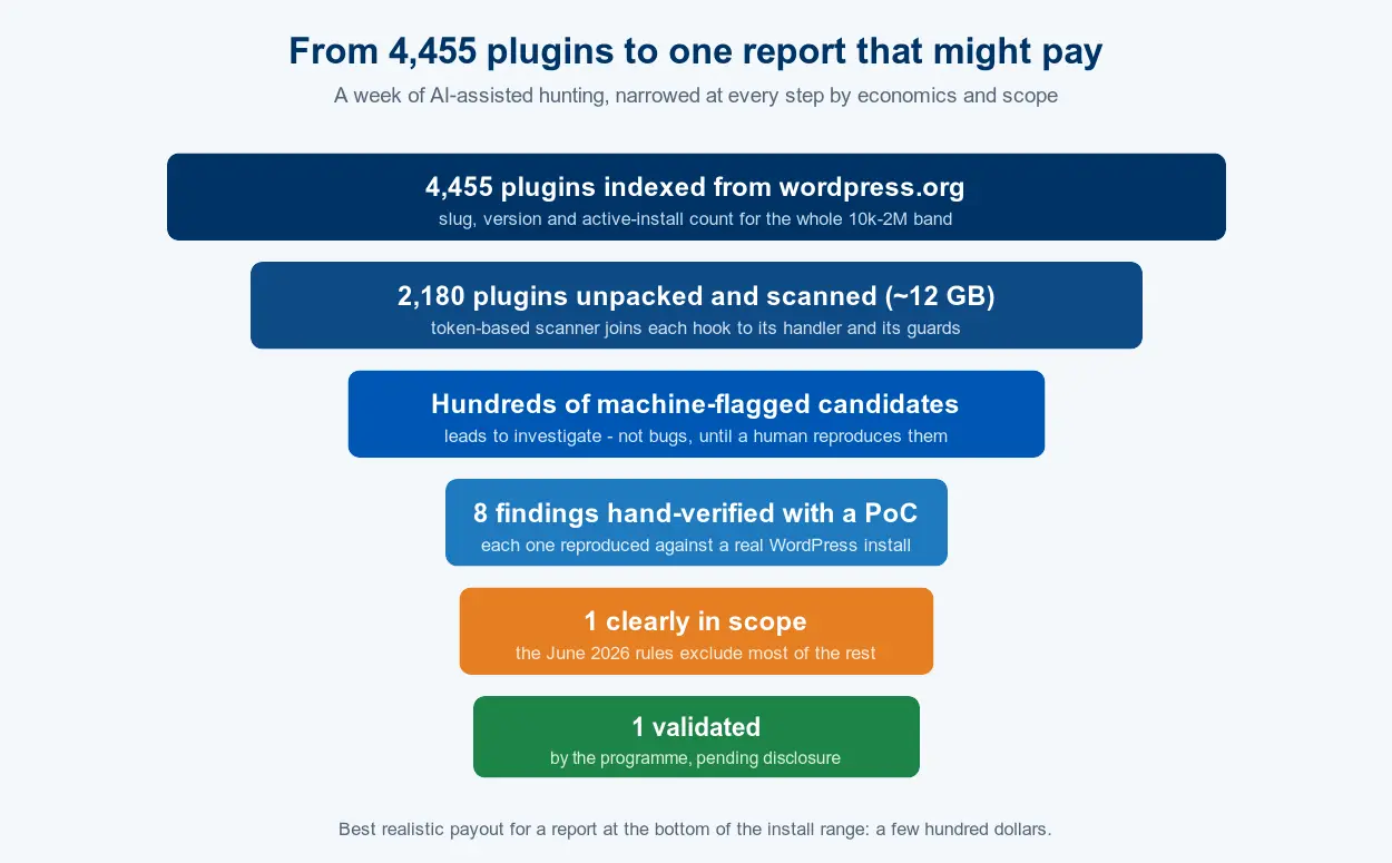 Funnel: 4,455 plugins indexed, 2,180 scanned, hundreds of candidates, 8 hand-verified findings, 1 clearly in scope, 1 validated.